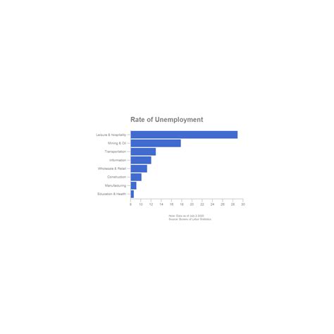 Unemployment Rate by Industry - Bar Chart