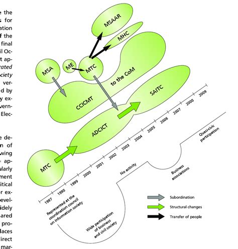 Ict Policy Dynamics Institutional Dynamics In The Period 1997 2009