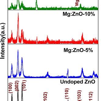 Xrd Spectra Of Undoped And Mg Doped Zno Thin Films With Variation Of Mg