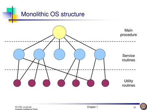 Ppt Cs 1550 Introduction To Operating Systems Powerpoint