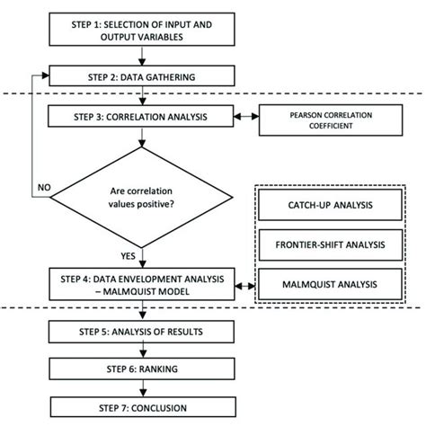 Research development process. | Download Scientific Diagram