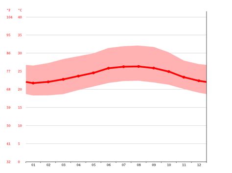 Clima Santiago De Los Caballeros Temperatura Climograma Y Tabla