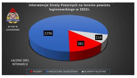 Więcej zdarzeń w minionym roku Strażacka statystyka za 2022 rok