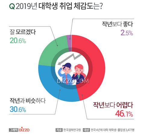 대학생 절반 취업 시장 작년보다 어렵다 취업 선호 1위 대기업 2위 공사… 현실은 디지틀조선일보 디조닷컴