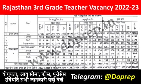 Rajasthan Rd Grade Teacher Recruitment Level Notification