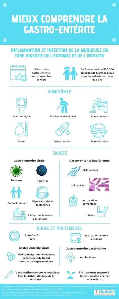 Gastro entérite épidémie 2020 symptômes durée comment la soigner