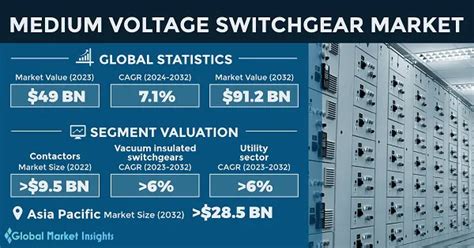 Medium Voltage Switchgear Market Size Analysis Report