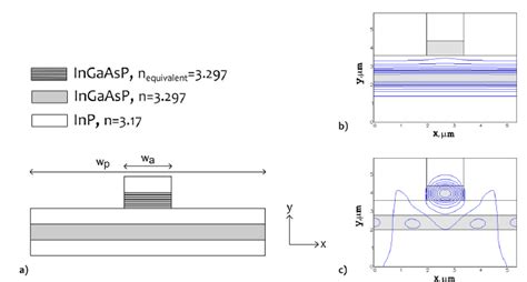 A Schematic Representation Of The Coupled Waveguides System In The