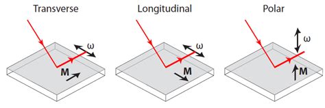 Three Geometries Of The Magneto Optical Kerr Effect Transverse