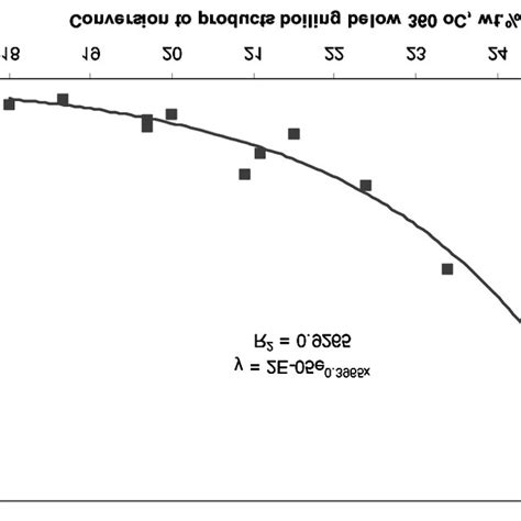 Dependence Of Sediments In The Visbreaking Residue On Conversion Of Download Scientific Diagram