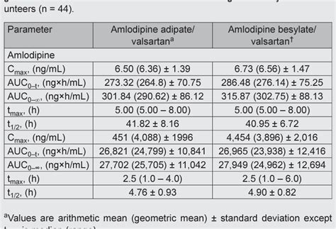 Table 1 From Pharmacokinetic Comparison Of Amlodipine Adipatevalsartan