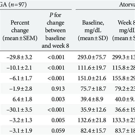 Lipid Parameters At Baseline And 8 Weeks After Treatment Download