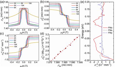 Magnetotransport Properties Of Bulk Mnsb 4 Te 7 Single Crystal A