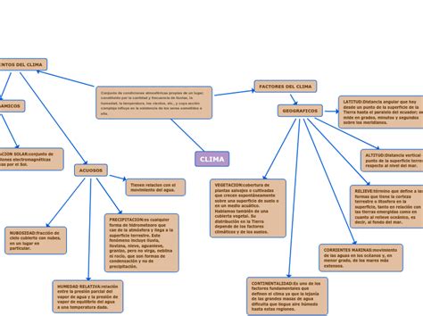 Arriba Imagen Mapa Mental De Los Factores Del Clima Abzlocal Mx