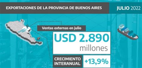 Las Exportaciones Bonaerenses Crecieron 13 9 En Julio Nuevas Palabras