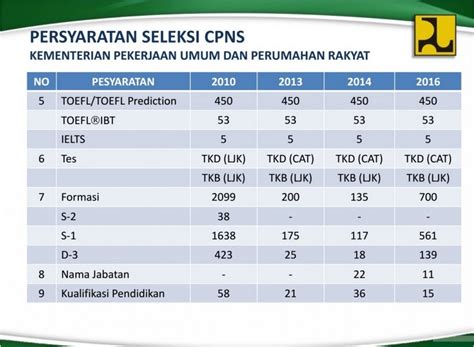 Syarat Pendaftaran CPNS Skor Minimal TOEFL Prediction 450 Bangkitkan