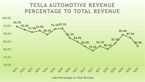 Breaking Down Tesla Automotive Revenue And Gross Margin Cash Flow Based Dividends Stock Screener