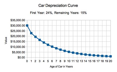 Car Depreciation Calculator How Much Will My Car Be Worth