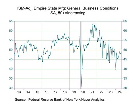 U S Empire State Manufacturing Index Slips During July Haver Analytics