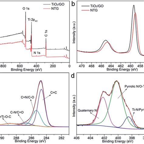 A Survey Xps Spectra Of Tio Go And Ntg B High Resolution Ti P