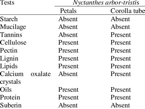 Histochemical analysis of Nyctanthes arbor- tristis flower. | Download ...