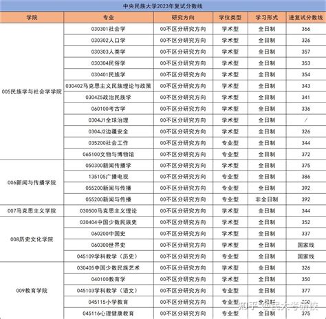 2023中央民族大学复试分数线！ 知乎