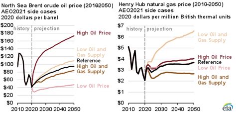 U S Lng Exports In Eia’s Aeo2021 Side Cases Vary With Crude Oil Natural Gas Prices Hellenic