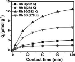 The Variations Of Adsorption Capacity Of Rh B And Rh G As A Function