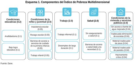 La Pobreza Multidimensional En Colombia Entre Avances Desafíos Y