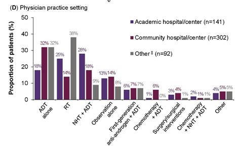 Asco Gu Real World Treatment Patterns For Patients With High Risk