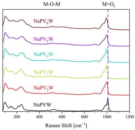 Inorganics Free Full Text Comparative Spectroscopic And