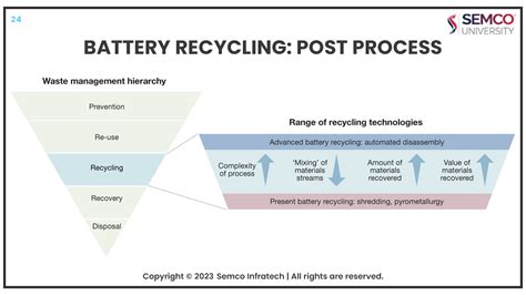 Battery Recycling Process: Need of Sustainable Future: A-Guide