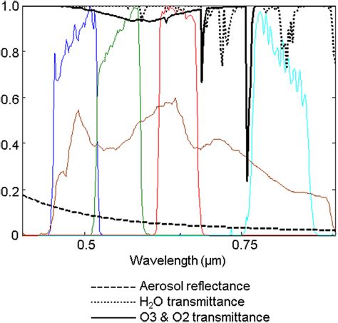 Gas Transmittance Aerosol Reflectance And Cartosat S Spectral