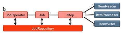 Java Ee7 Developing A Batch Processing Application