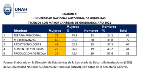 Las Mujeres Toman Ventaja Estadísticas De Graduados De La Unah 2017 A 2021 Blogs Unah