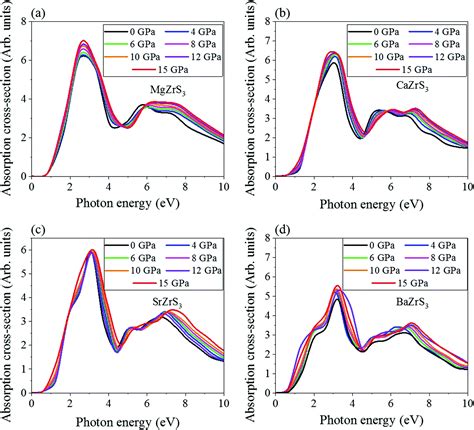 Emerging Piezochromism In Lead Free Alkaline Earth Chalcogenide