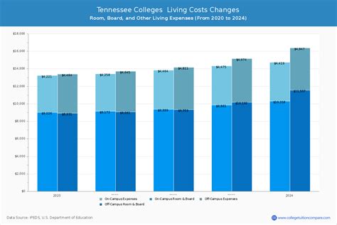 Tennessee Colleges 2024 Tuition Comparison