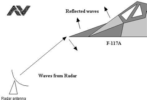 Stealth Technology - Helpful To Army And Military | Ashutosh Viramgama