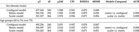 Goodness Of Fit Indices For Invariance Of The Breq 3 Across Sex And Age