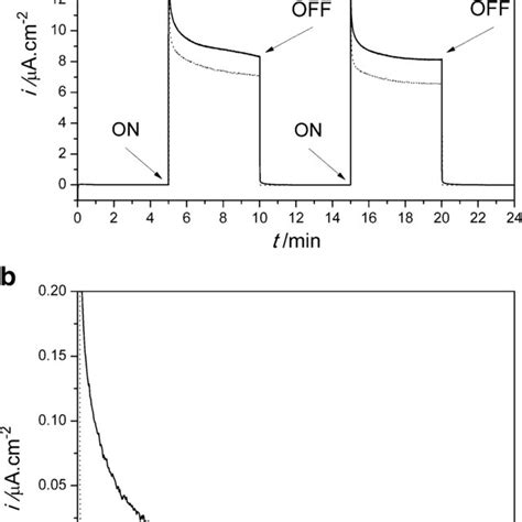 A Open Circuit Voltage Decay Of The Ito Tio Electrodes Performed In H