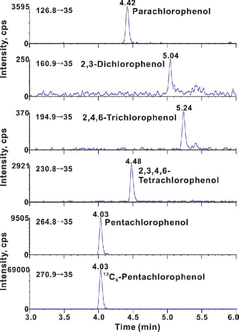 Representative Multiple Reaction Monitoring Chromatograms Of