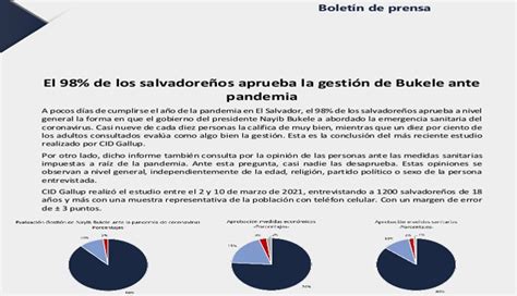 Encuestadora CID Gallup dice que 98 de salvadoreños aprueba gestión de