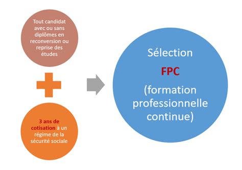 Comment accéder à la formation en soins infirmiers pour l IFSI CH de