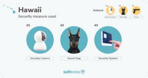 The State Of Safety In Hawaii Safewise