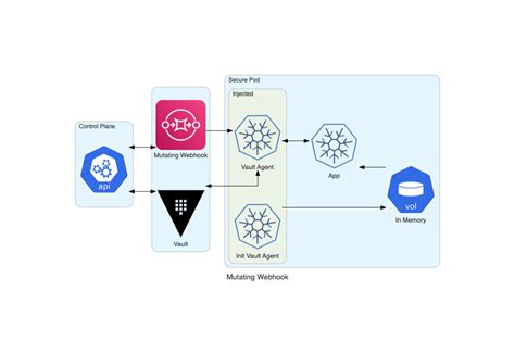 Integrating Hashicorp Vault In Openshift