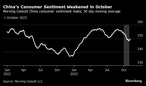 中国の消費回復、10月に勢い失う－民間企業の景況感も悪化 Bloomberg