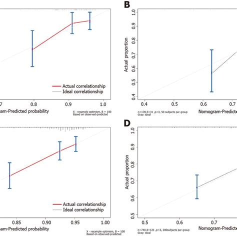 Calibration Plots For The Nomograms Correlation Between The Predicted