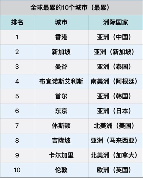 “全球最累城市”前十名，亚洲占6个，“最安逸城市”欧洲占7个 知乎