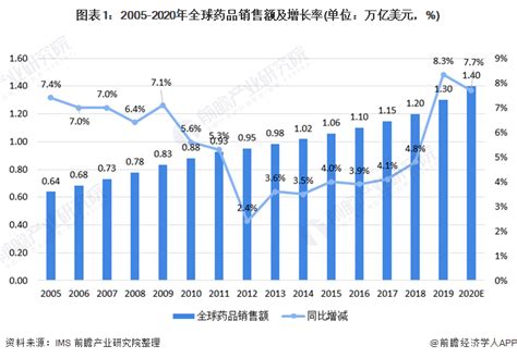 2021年全球医药行业市场规模与竞争格局分析 科技发展投入促进行业发展资讯前瞻经济学人