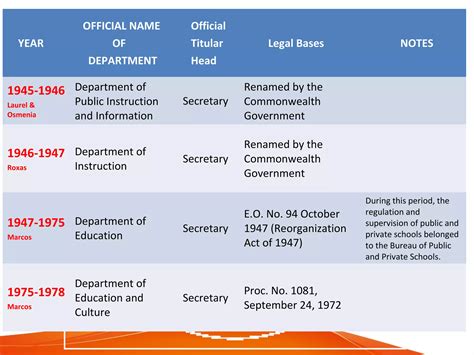 Historical Perspective Of The Philippine Educational System Ppt